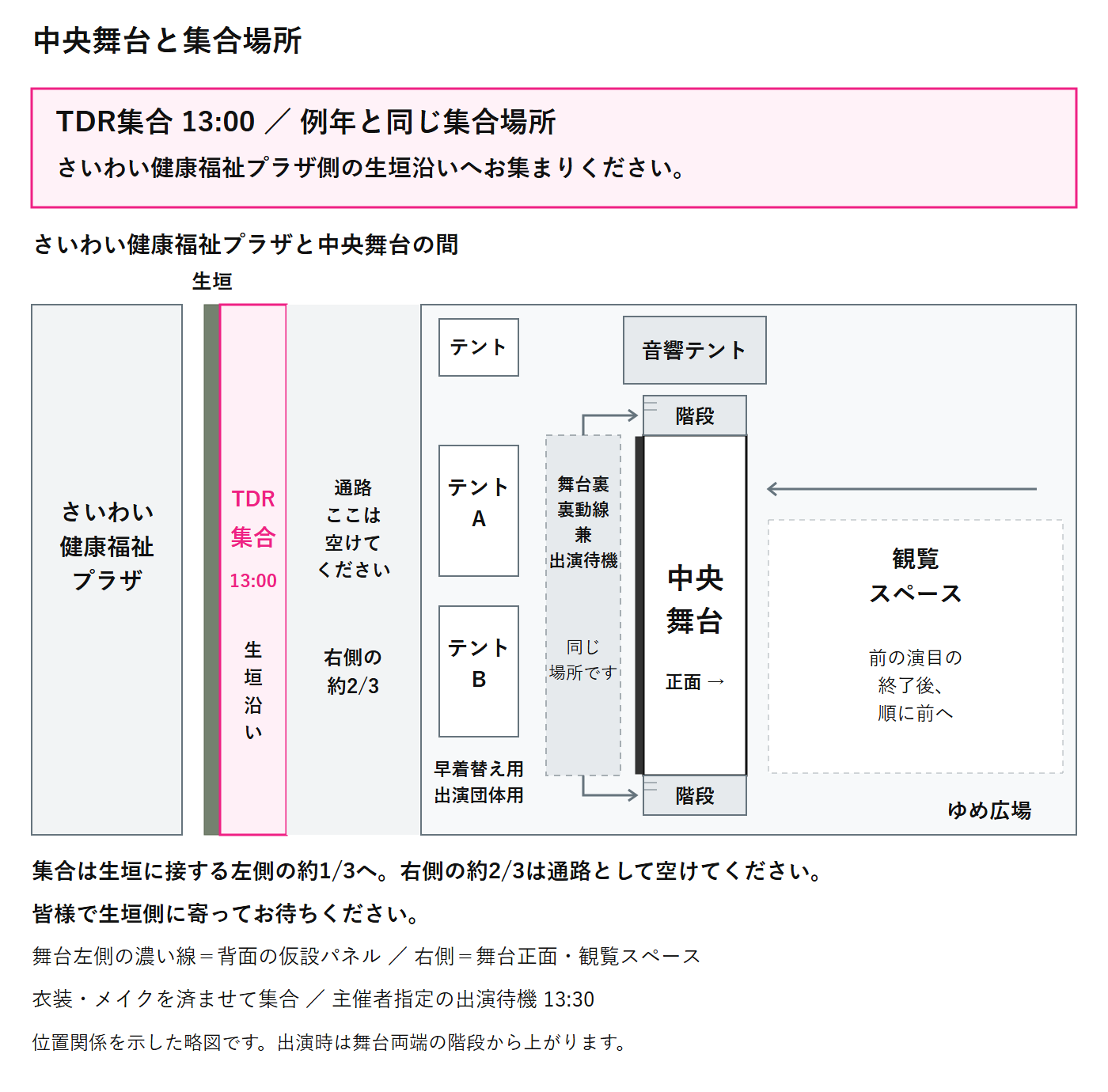 中央舞台と集合場所の拡大図。13:00集合、例年と同じプラザ側の生垣沿い。生垣に接する左側約3分の1に寄り、右側約3分の2は通路として空ける。テントA・Bと舞台の間は裏動線と出演待機を兼ねる一つの場所。音響テントは上側の階段の真上。舞台左側は背面パネル、右側は正面の観覧スペース。