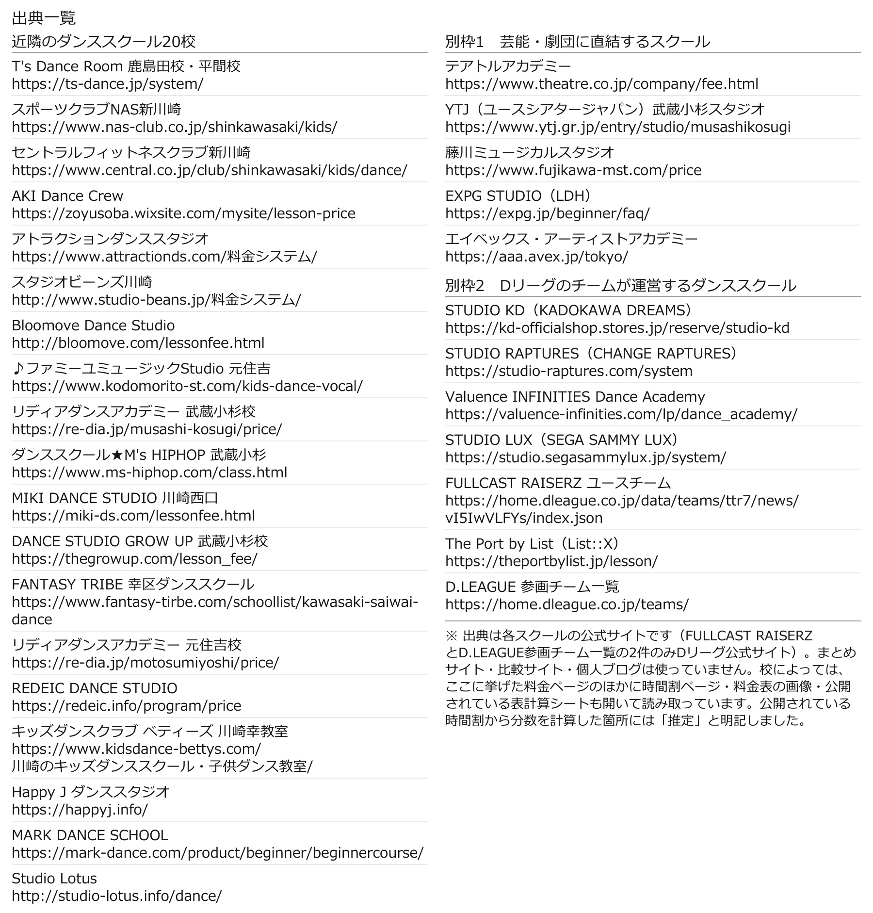 調査に使用した各スクールの公式サイトとDリーグ公式サイトの出典一覧